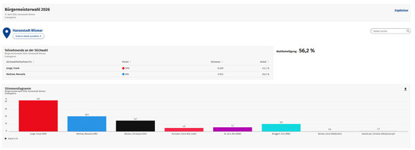 Bild vergr&ouml;&szlig;ern: Ergebnisse Bürgermeisterwahl 2026